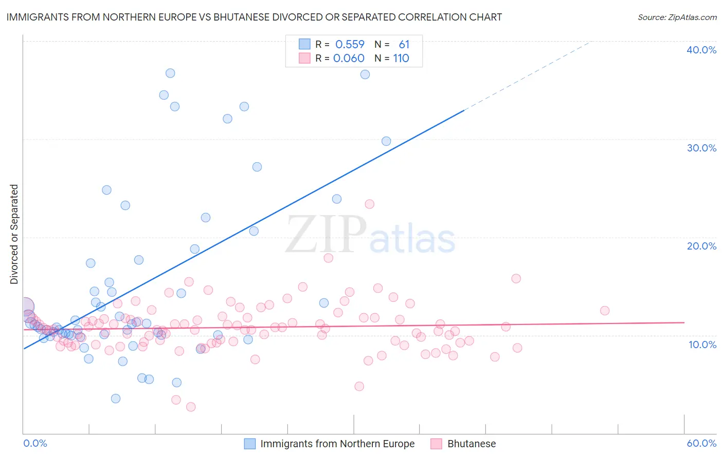 Immigrants from Northern Europe vs Bhutanese Divorced or Separated