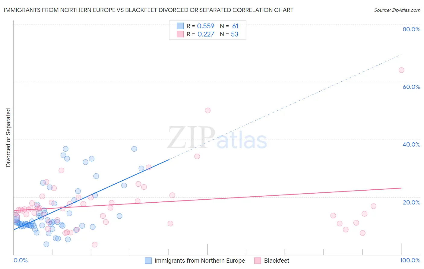 Immigrants from Northern Europe vs Blackfeet Divorced or Separated