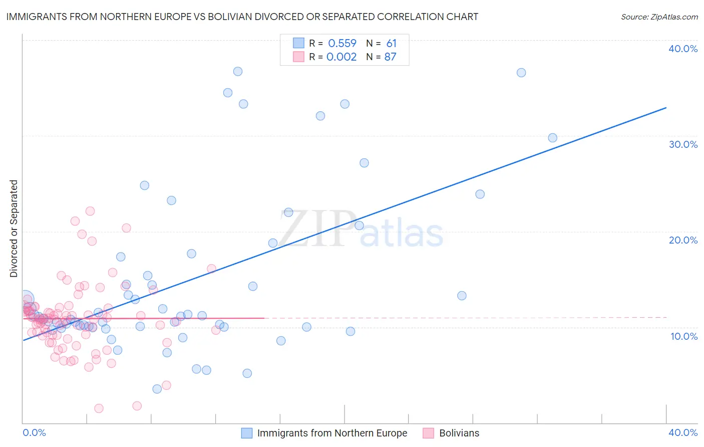 Immigrants from Northern Europe vs Bolivian Divorced or Separated