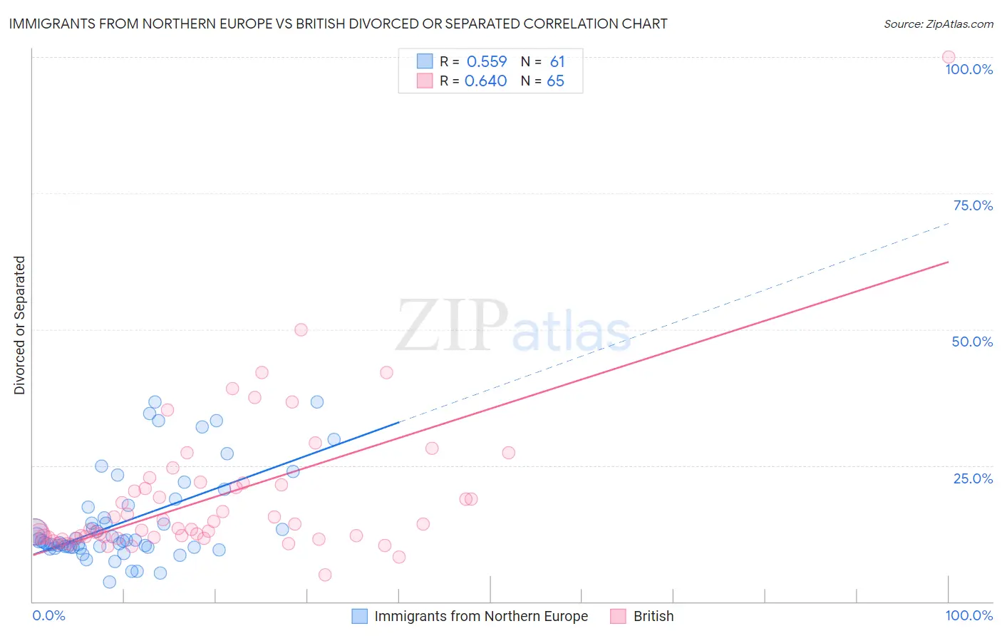 Immigrants from Northern Europe vs British Divorced or Separated