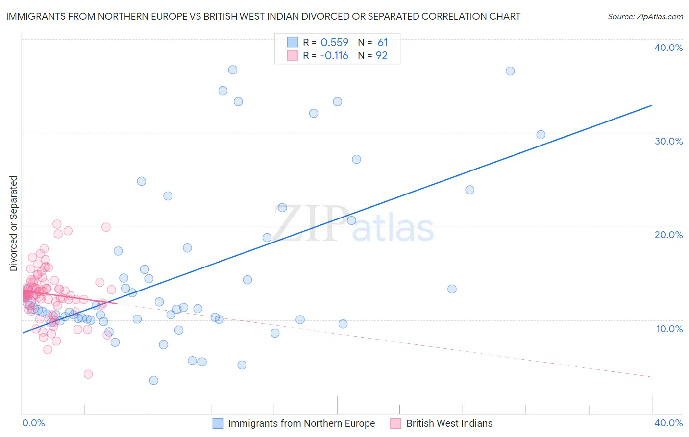 Immigrants from Northern Europe vs British West Indian Divorced or Separated