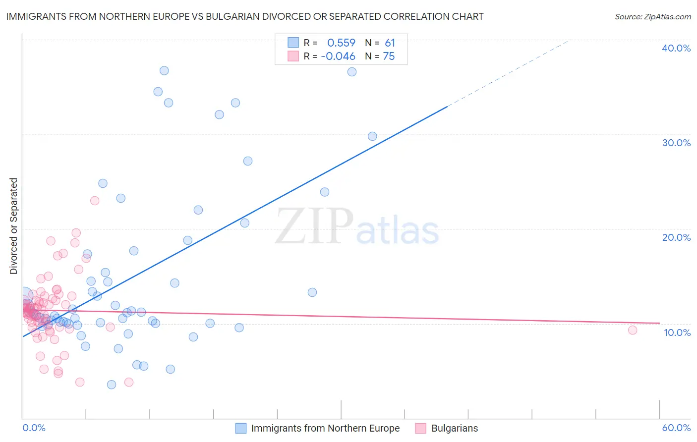 Immigrants from Northern Europe vs Bulgarian Divorced or Separated