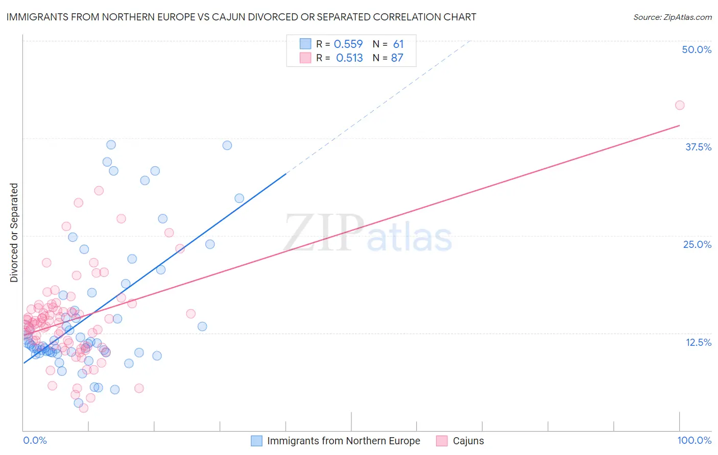 Immigrants from Northern Europe vs Cajun Divorced or Separated