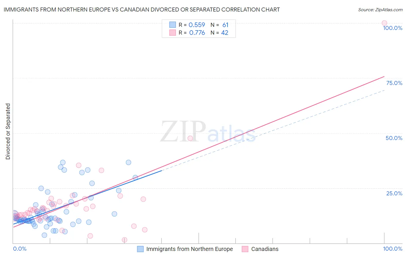 Immigrants from Northern Europe vs Canadian Divorced or Separated