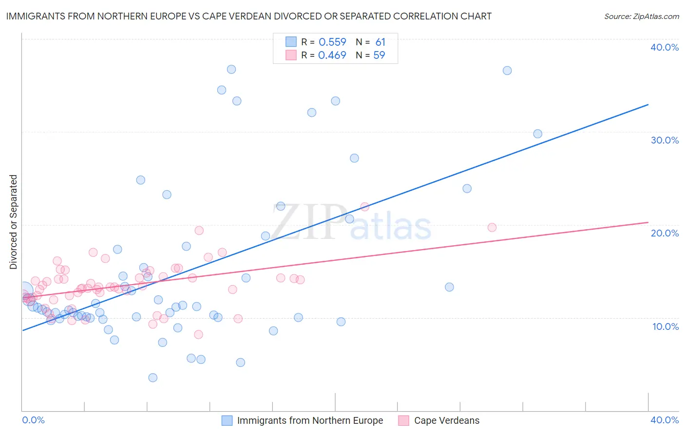 Immigrants from Northern Europe vs Cape Verdean Divorced or Separated