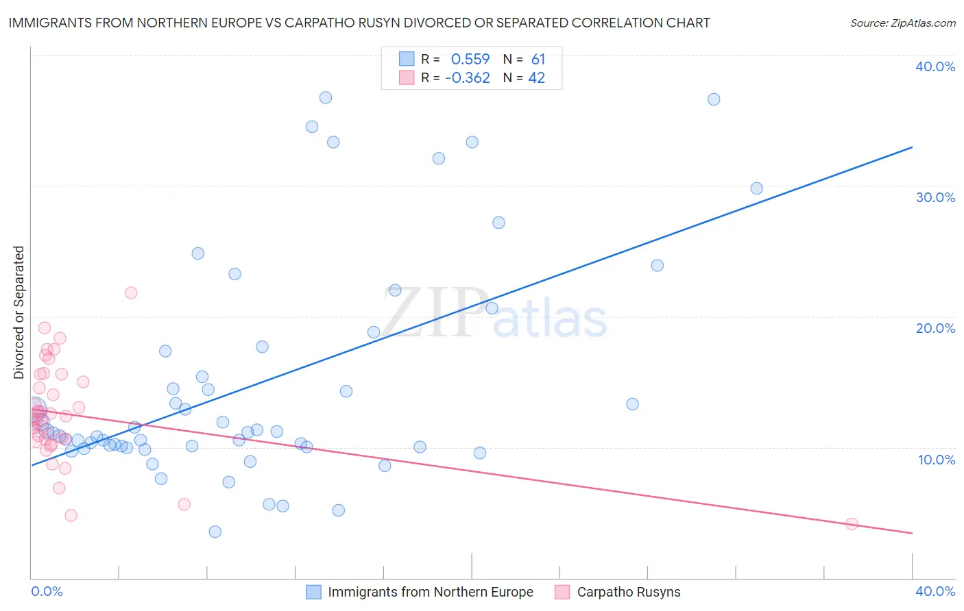 Immigrants from Northern Europe vs Carpatho Rusyn Divorced or Separated