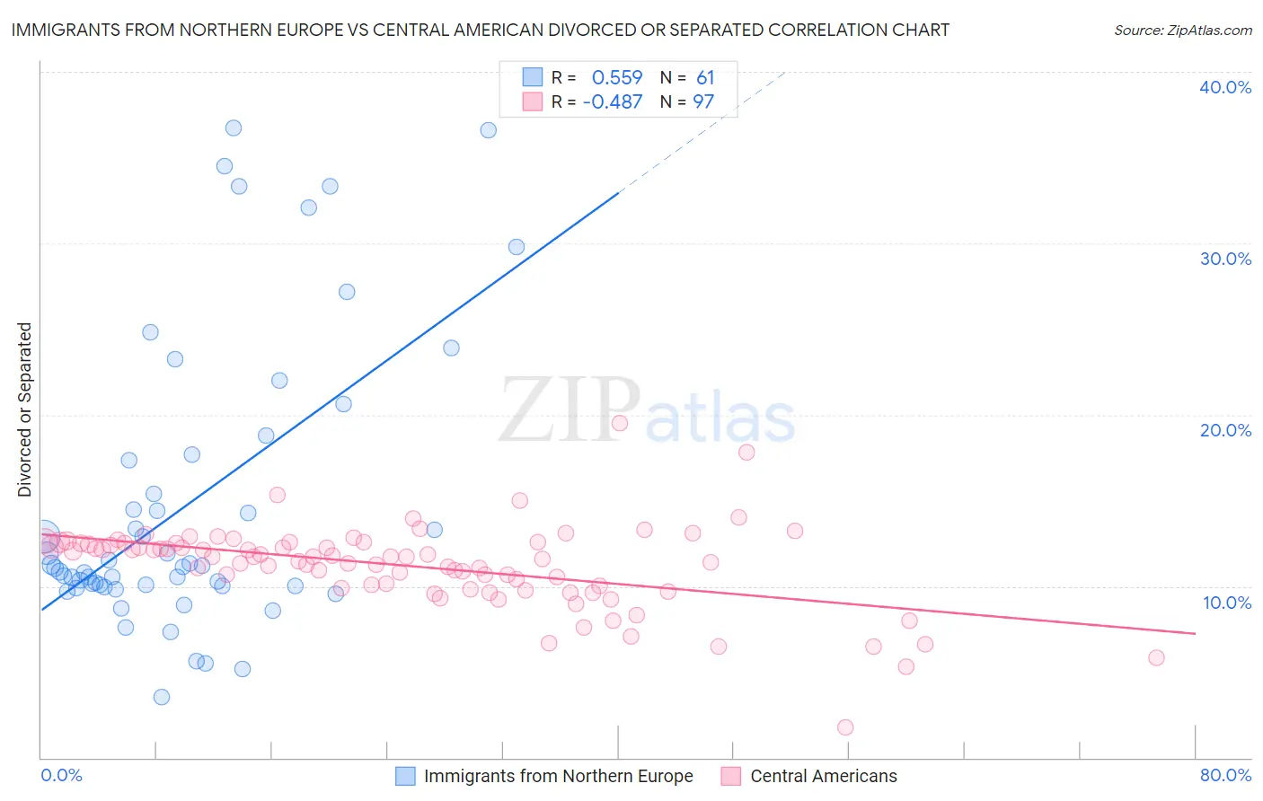 Immigrants from Northern Europe vs Central American Divorced or Separated
