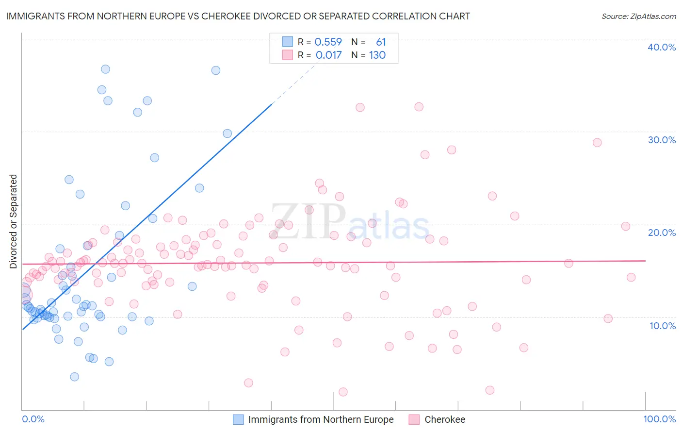 Immigrants from Northern Europe vs Cherokee Divorced or Separated