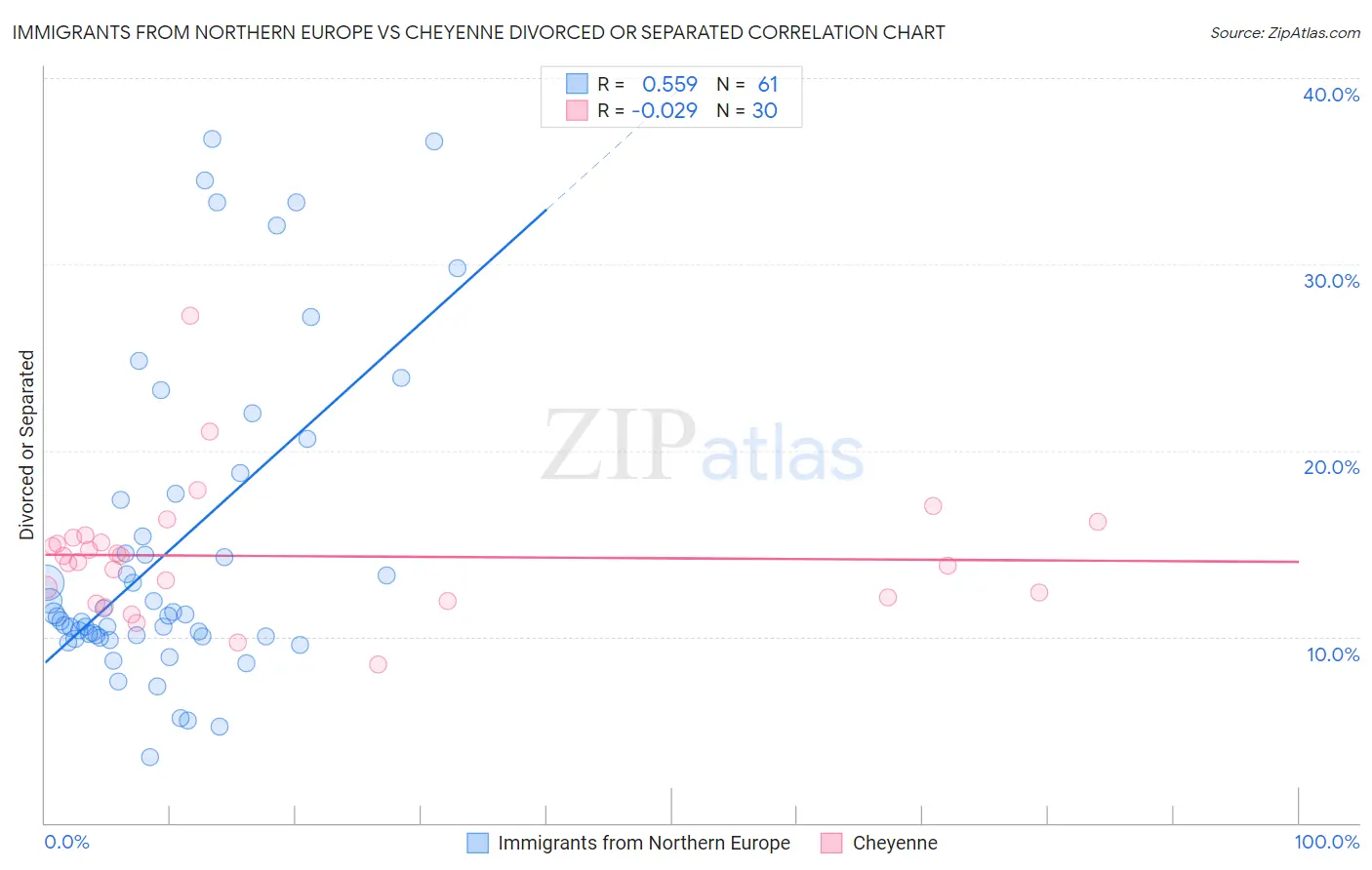 Immigrants from Northern Europe vs Cheyenne Divorced or Separated