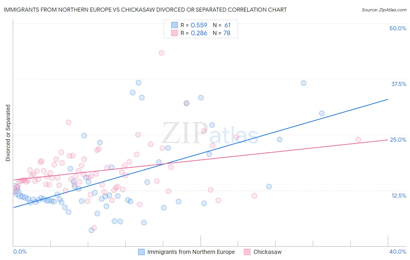 Immigrants from Northern Europe vs Chickasaw Divorced or Separated