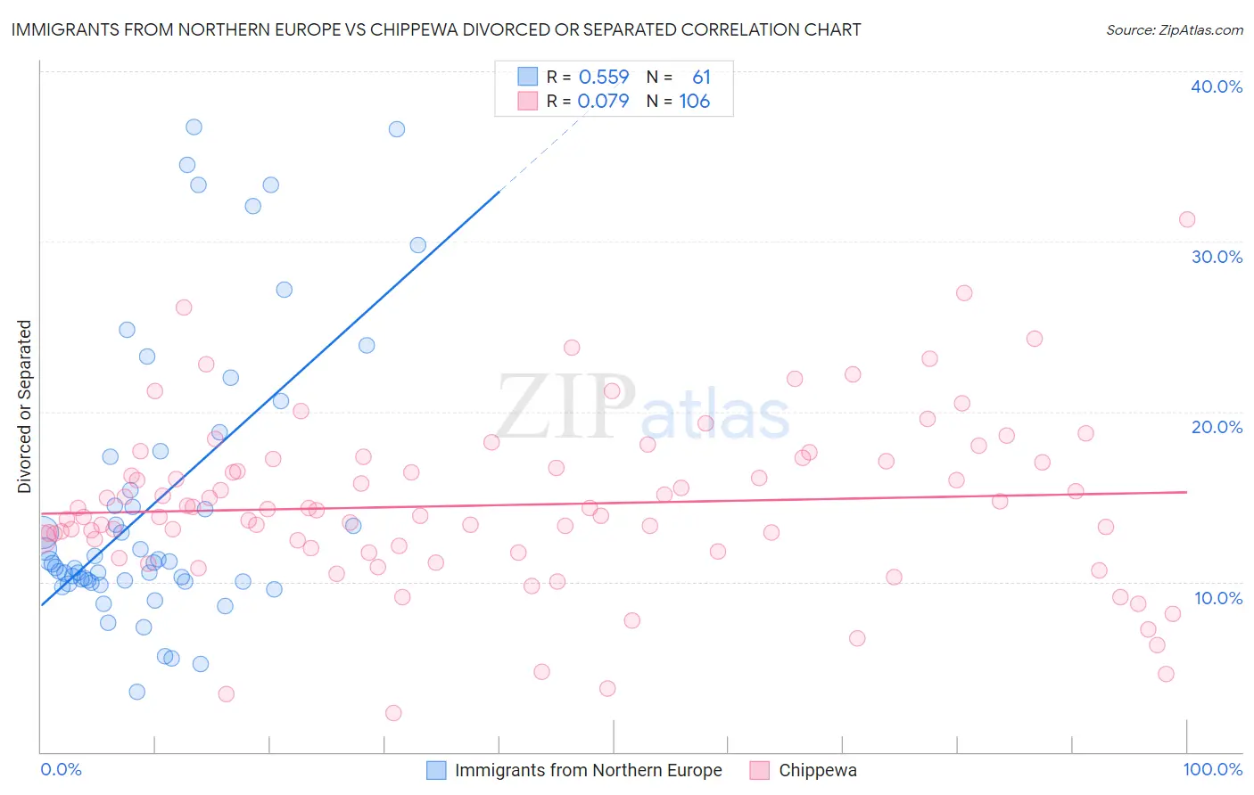 Immigrants from Northern Europe vs Chippewa Divorced or Separated