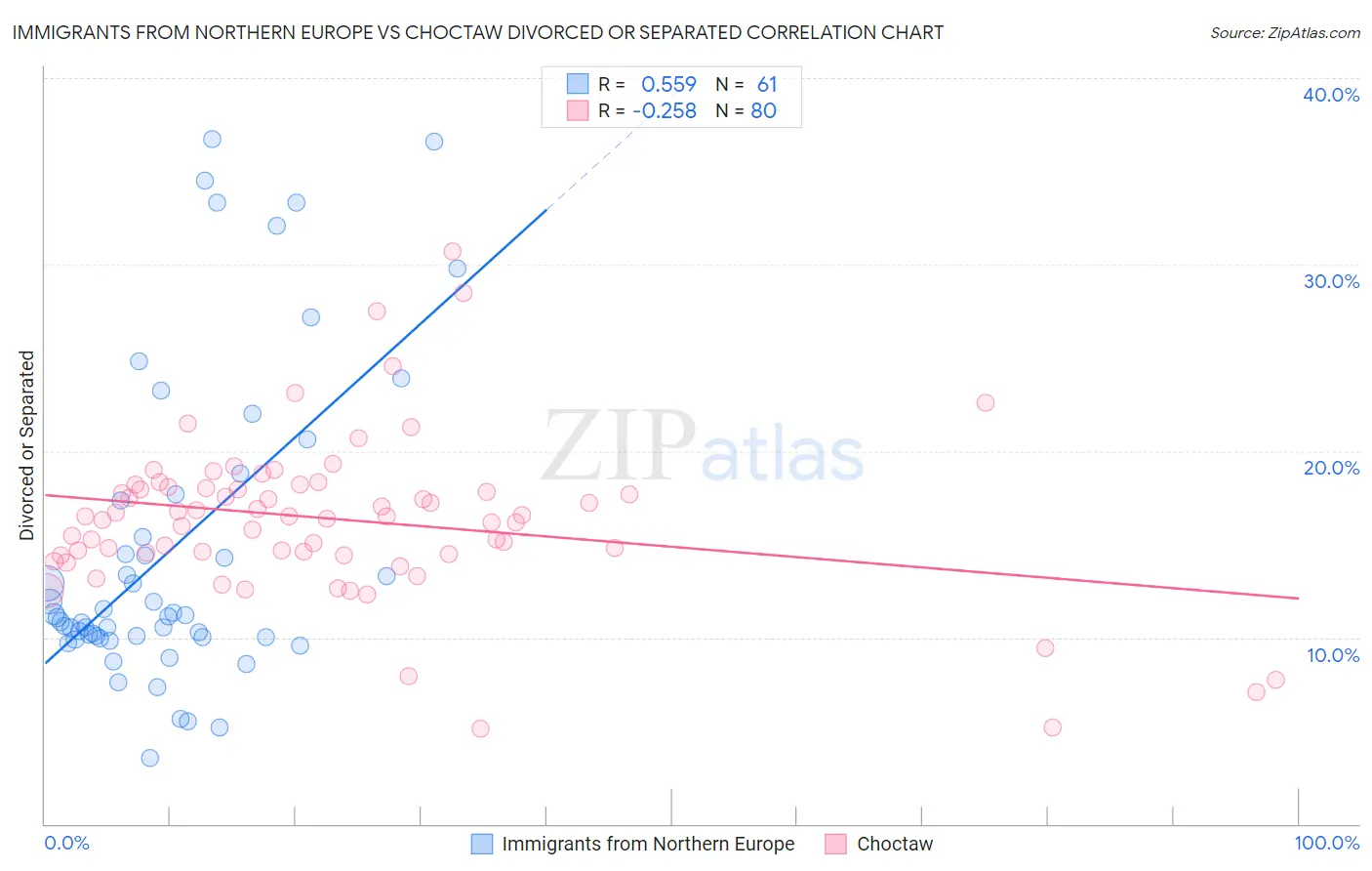Immigrants from Northern Europe vs Choctaw Divorced or Separated