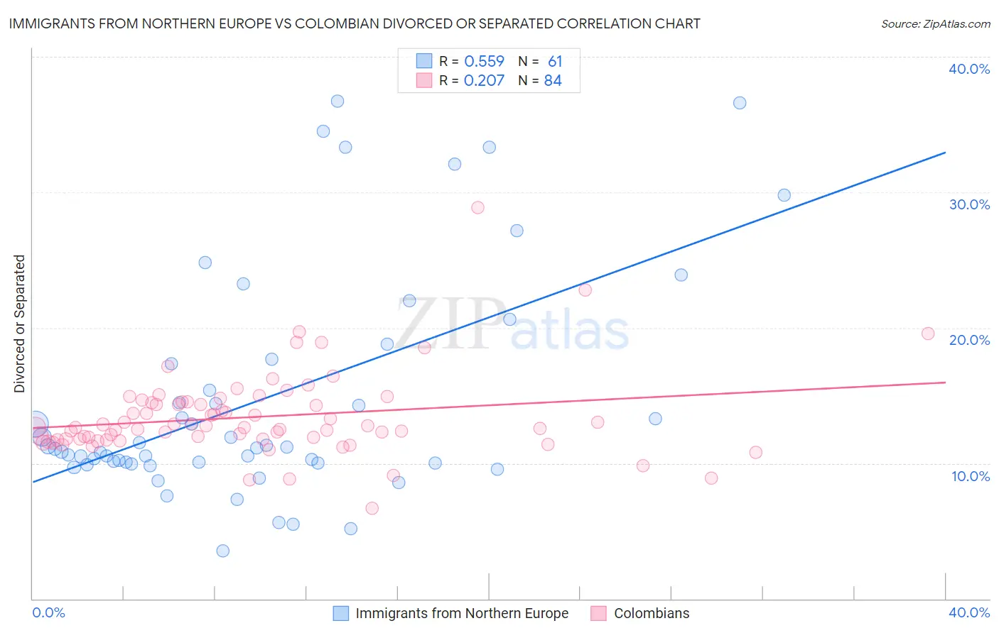 Immigrants from Northern Europe vs Colombian Divorced or Separated