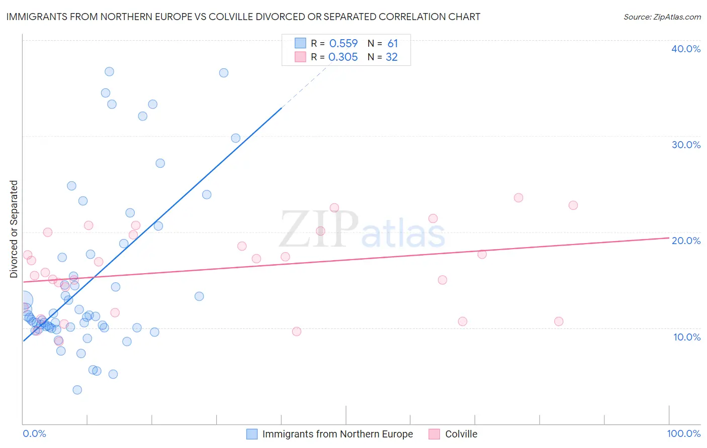 Immigrants from Northern Europe vs Colville Divorced or Separated