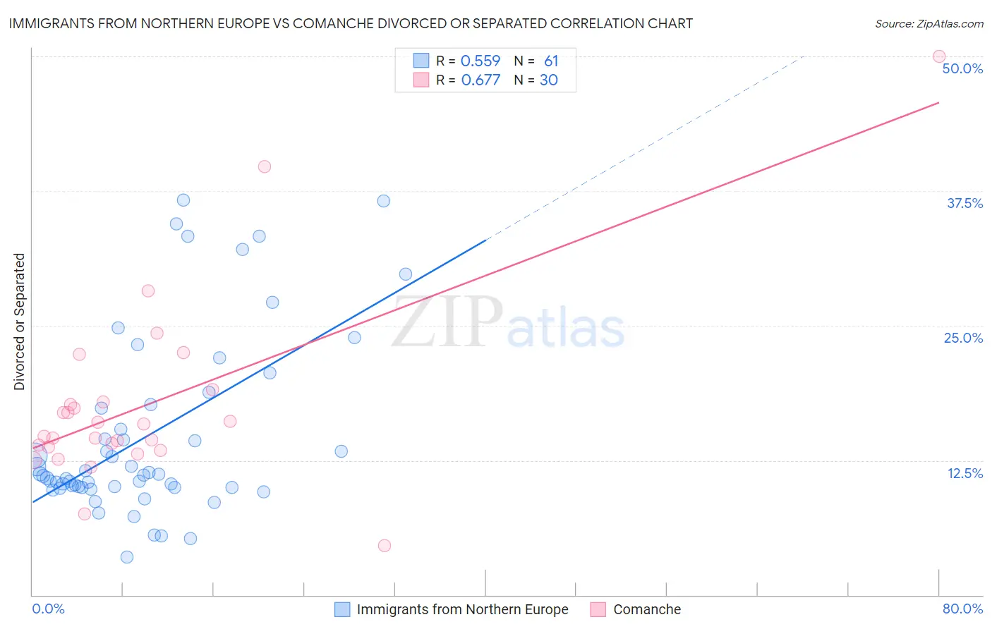 Immigrants from Northern Europe vs Comanche Divorced or Separated