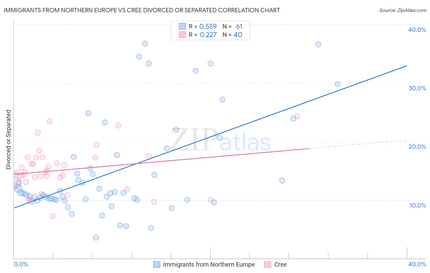 Immigrants from Northern Europe vs Cree Divorced or Separated