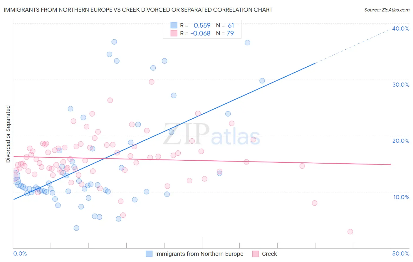 Immigrants from Northern Europe vs Creek Divorced or Separated