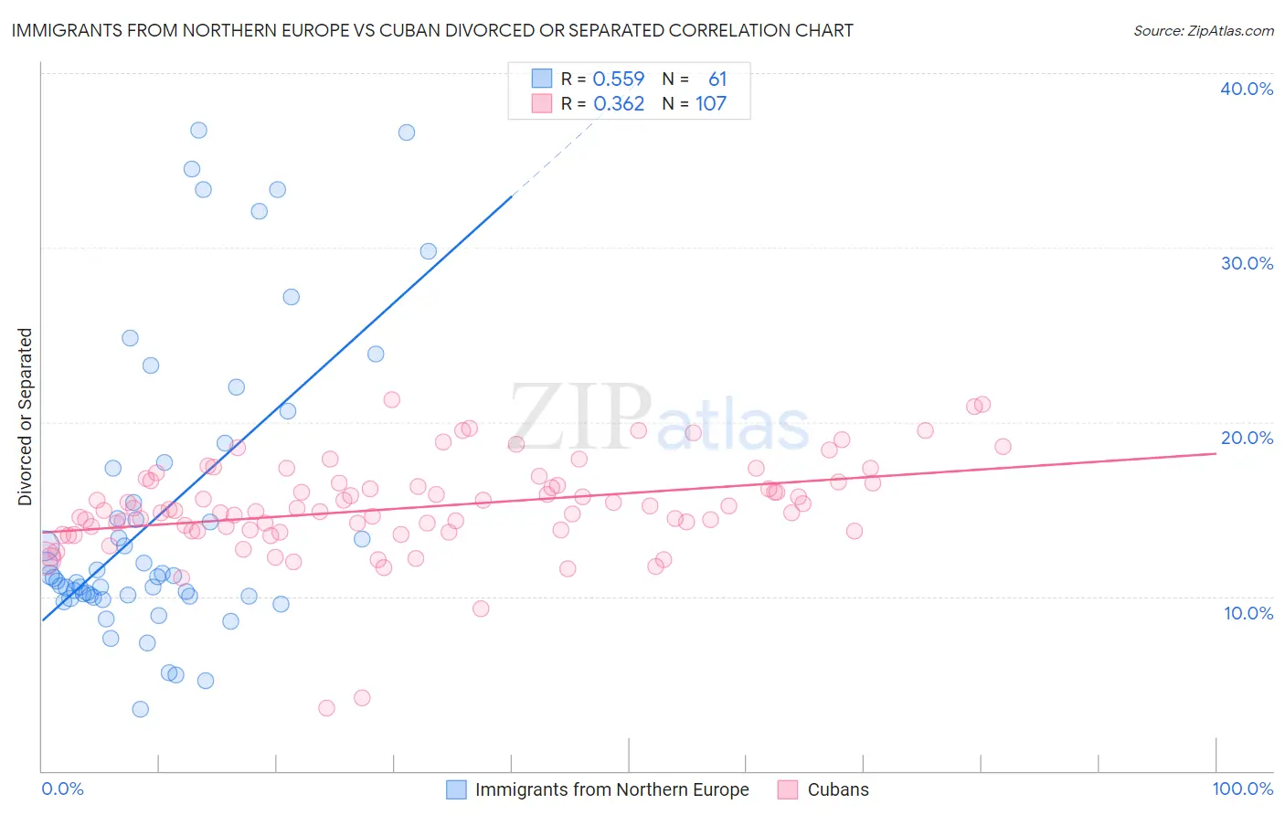 Immigrants from Northern Europe vs Cuban Divorced or Separated