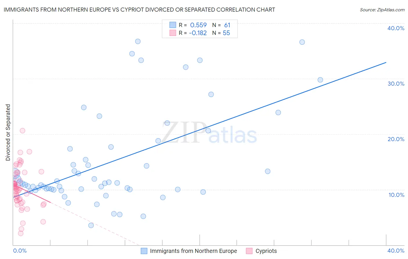 Immigrants from Northern Europe vs Cypriot Divorced or Separated