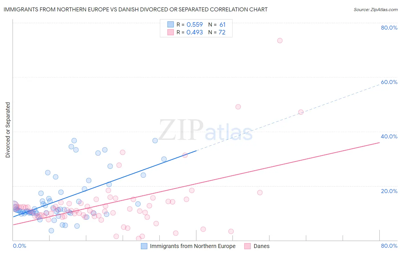 Immigrants from Northern Europe vs Danish Divorced or Separated