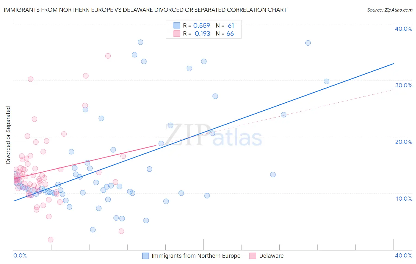 Immigrants from Northern Europe vs Delaware Divorced or Separated