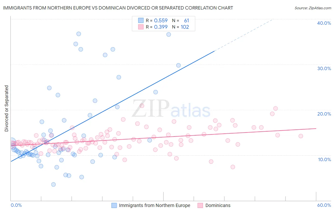 Immigrants from Northern Europe vs Dominican Divorced or Separated