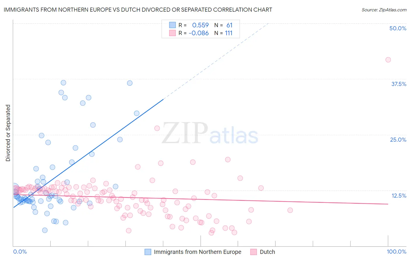 Immigrants from Northern Europe vs Dutch Divorced or Separated