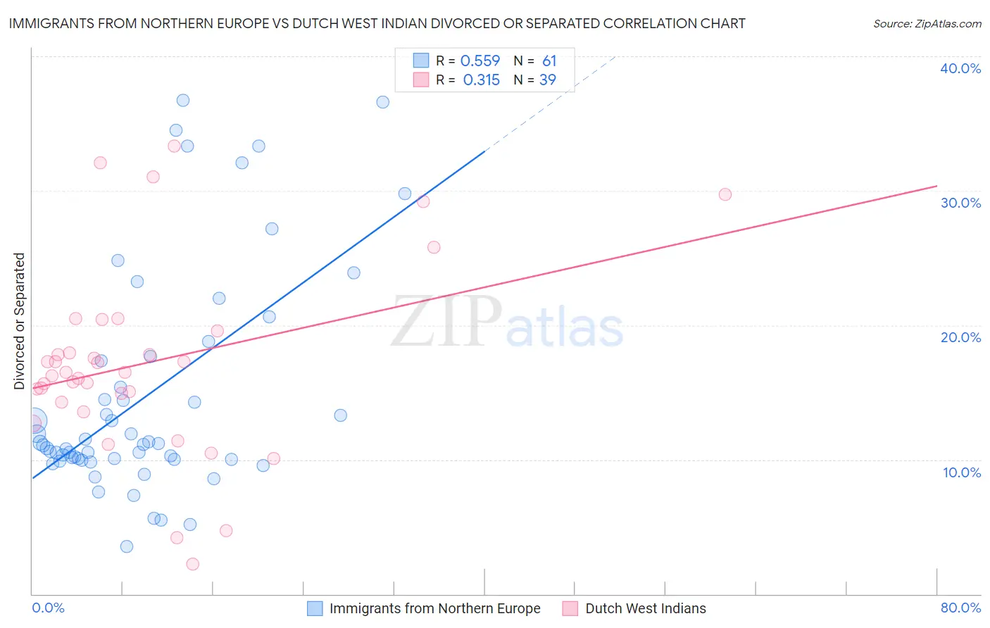 Immigrants from Northern Europe vs Dutch West Indian Divorced or Separated