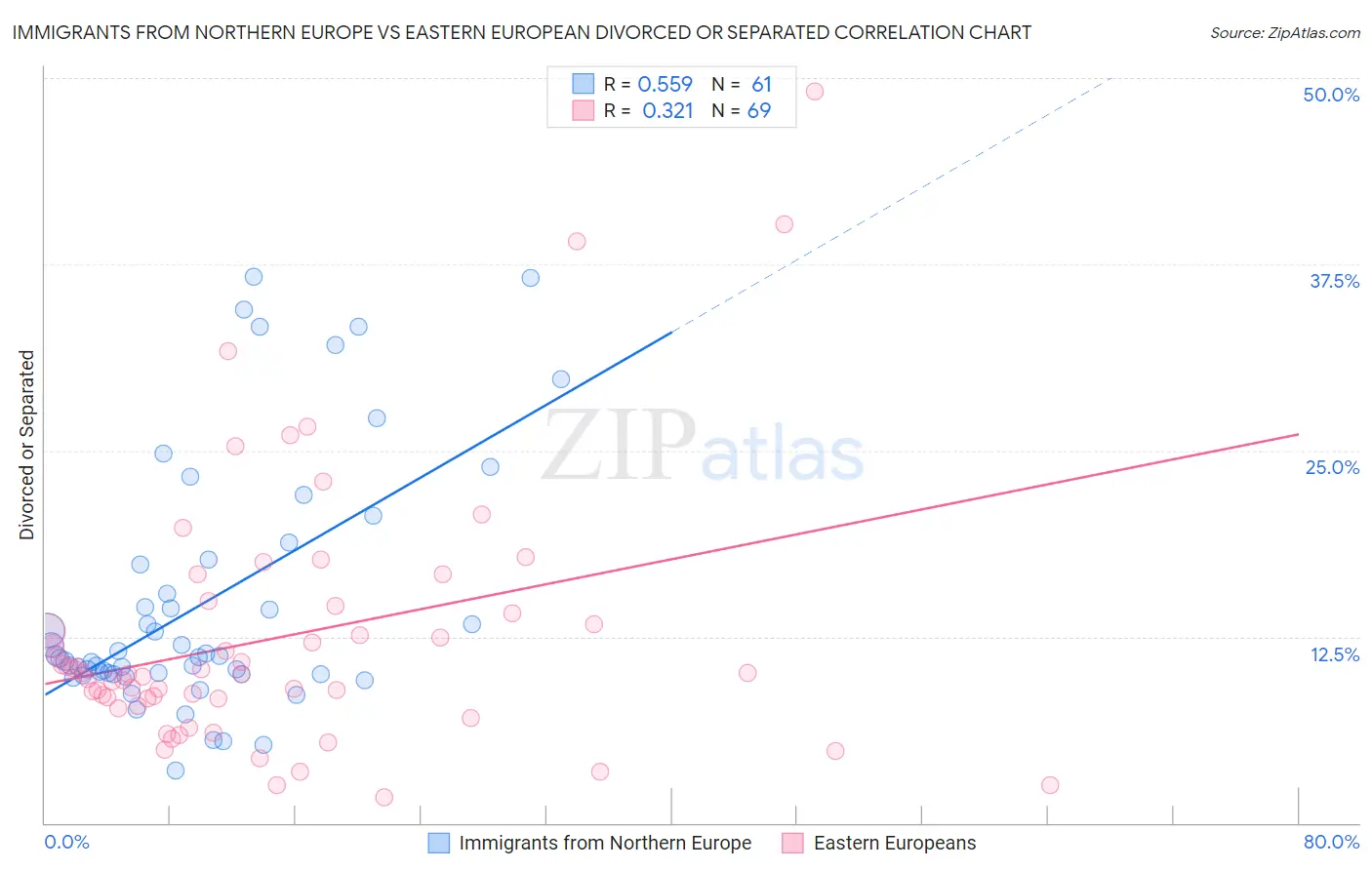Immigrants from Northern Europe vs Eastern European Divorced or Separated