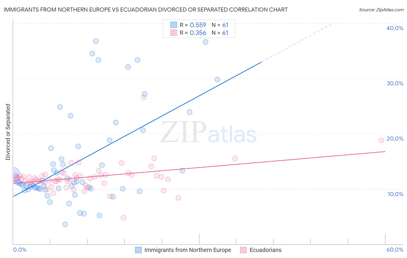 Immigrants from Northern Europe vs Ecuadorian Divorced or Separated