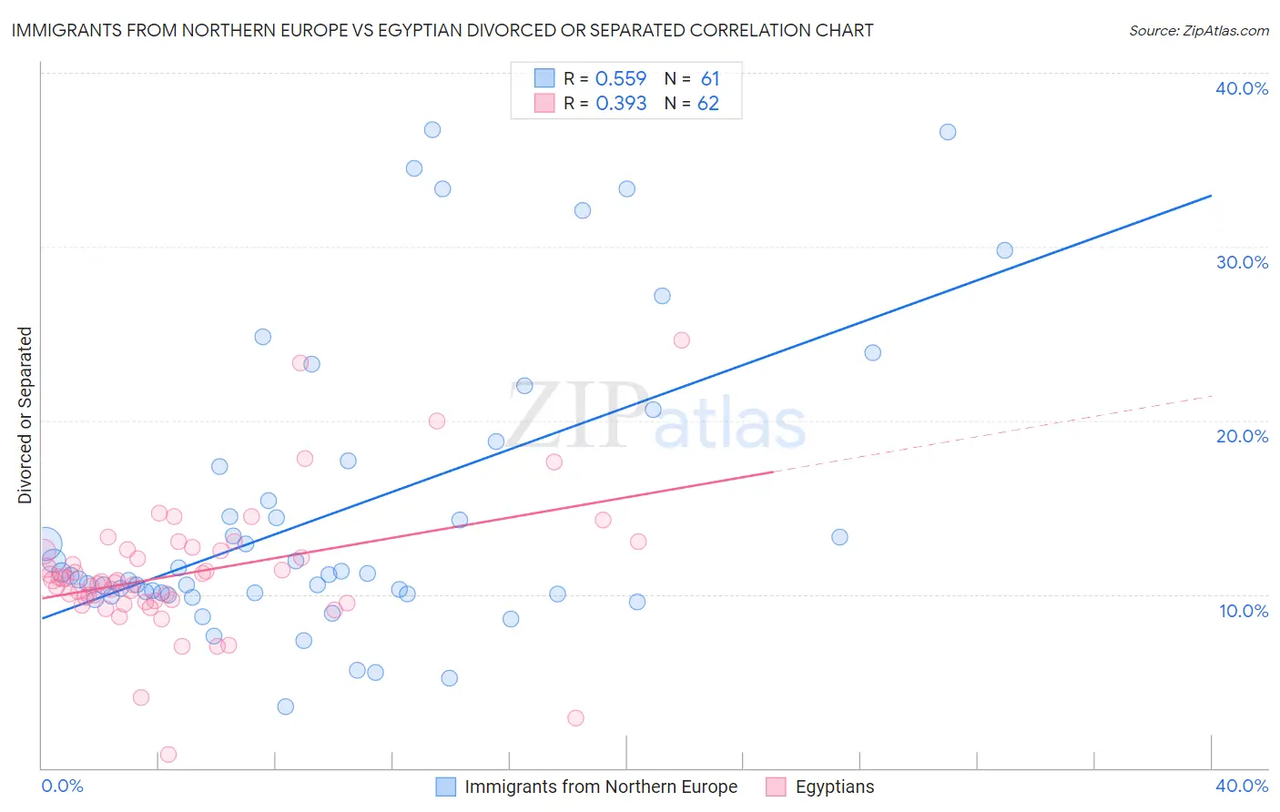 Immigrants from Northern Europe vs Egyptian Divorced or Separated