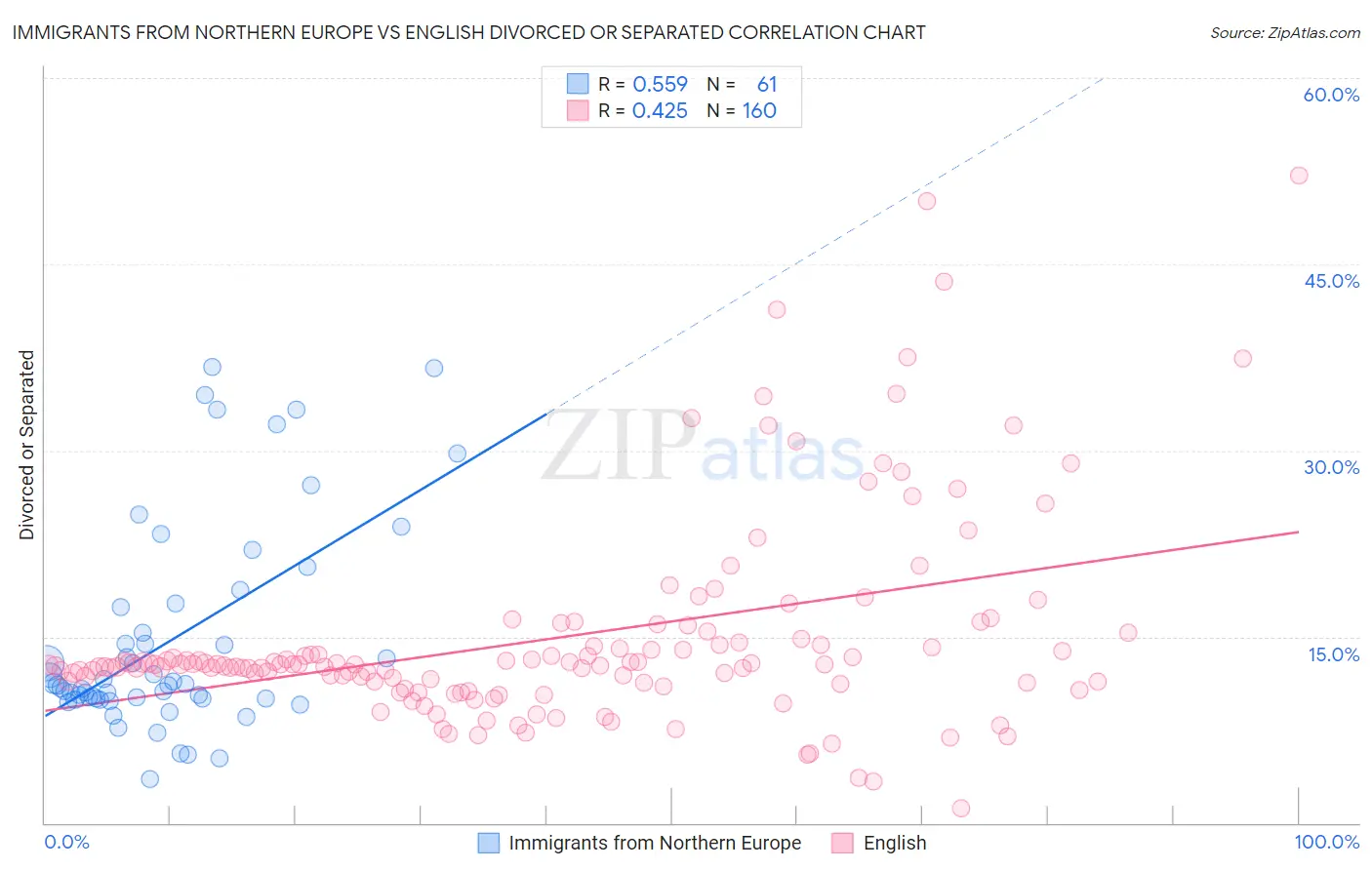 Immigrants from Northern Europe vs English Divorced or Separated