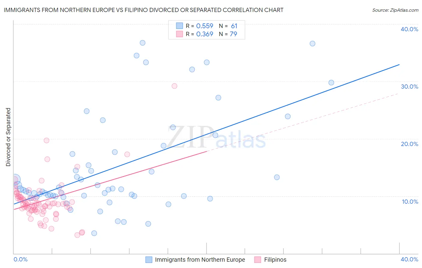 Immigrants from Northern Europe vs Filipino Divorced or Separated