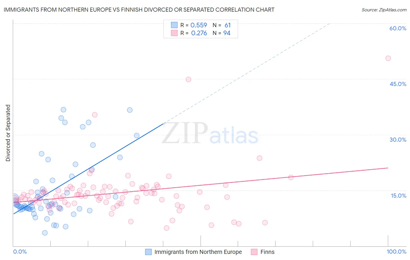 Immigrants from Northern Europe vs Finnish Divorced or Separated