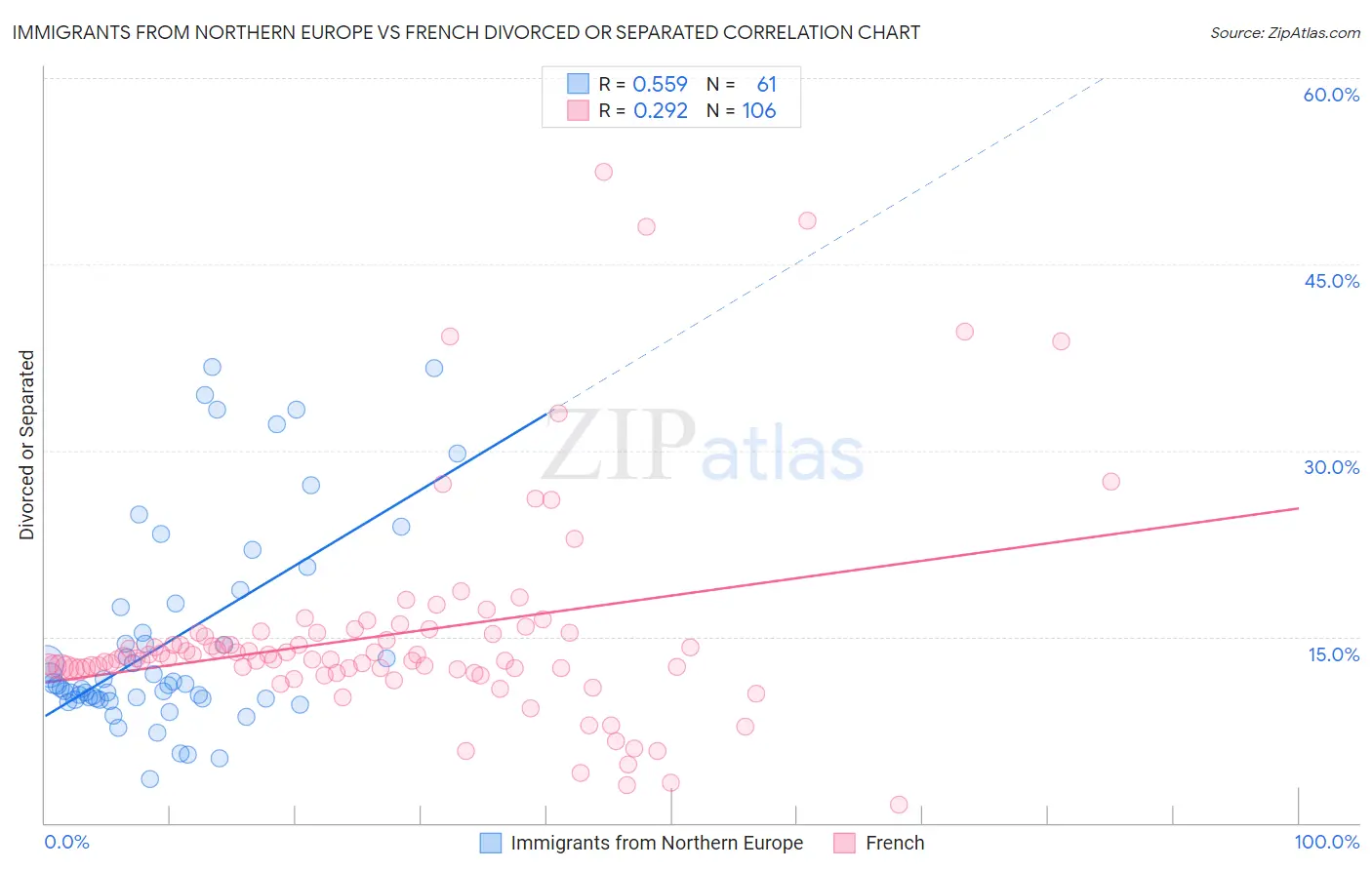 Immigrants from Northern Europe vs French Divorced or Separated