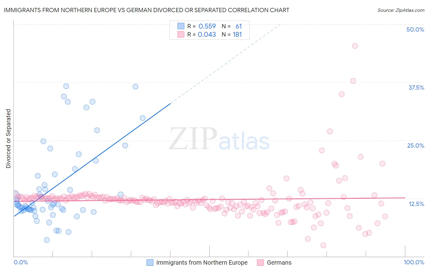 Immigrants from Northern Europe vs German Divorced or Separated