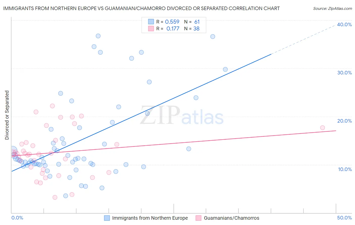 Immigrants from Northern Europe vs Guamanian/Chamorro Divorced or Separated