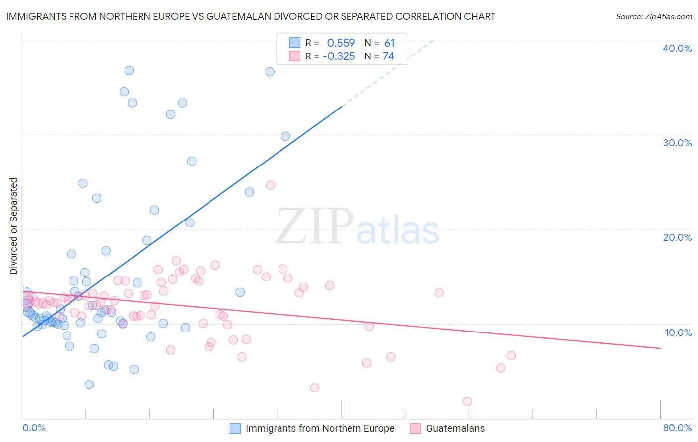 Immigrants from Northern Europe vs Guatemalan Divorced or Separated