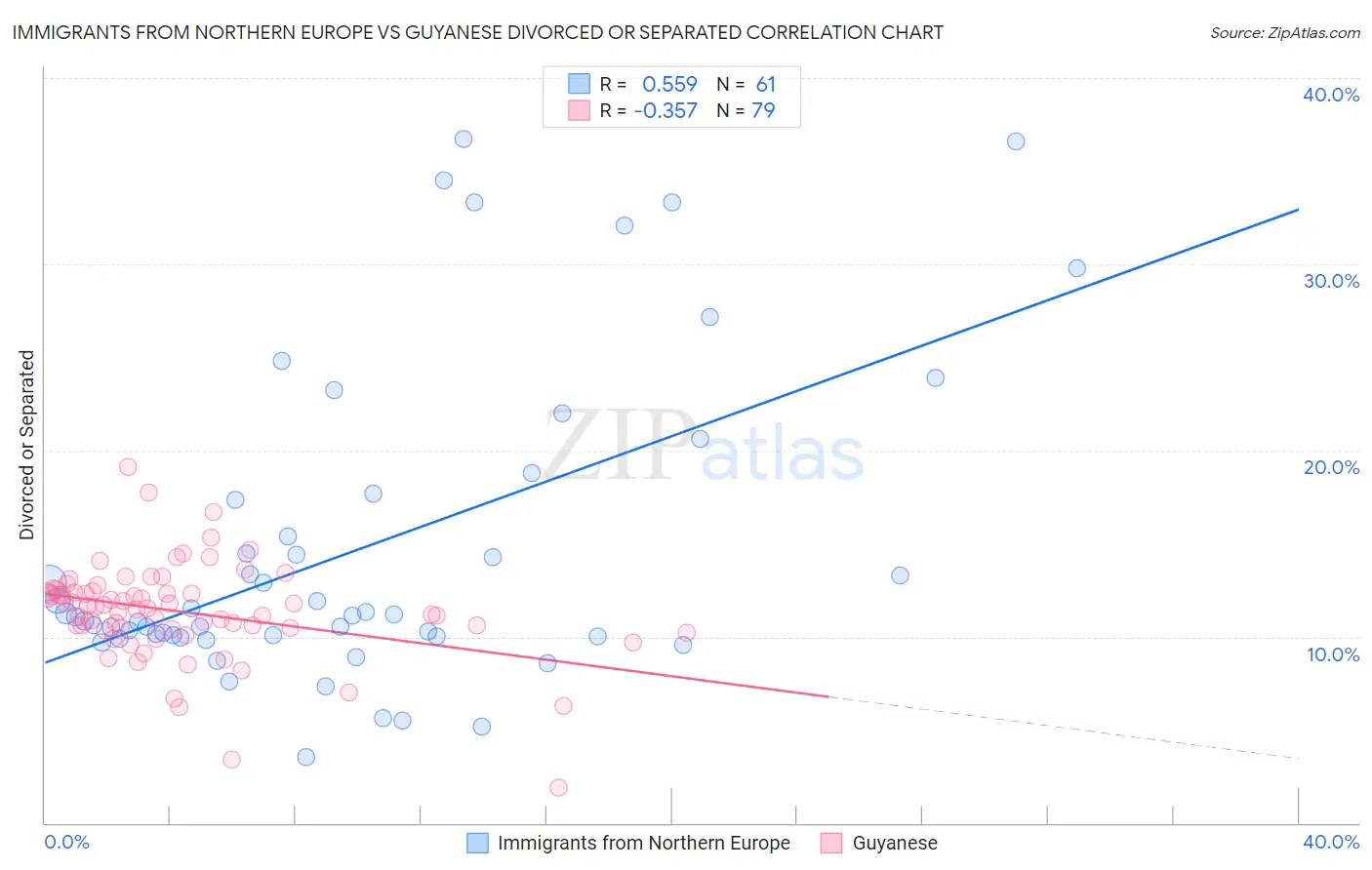 Immigrants from Northern Europe vs Guyanese Divorced or Separated