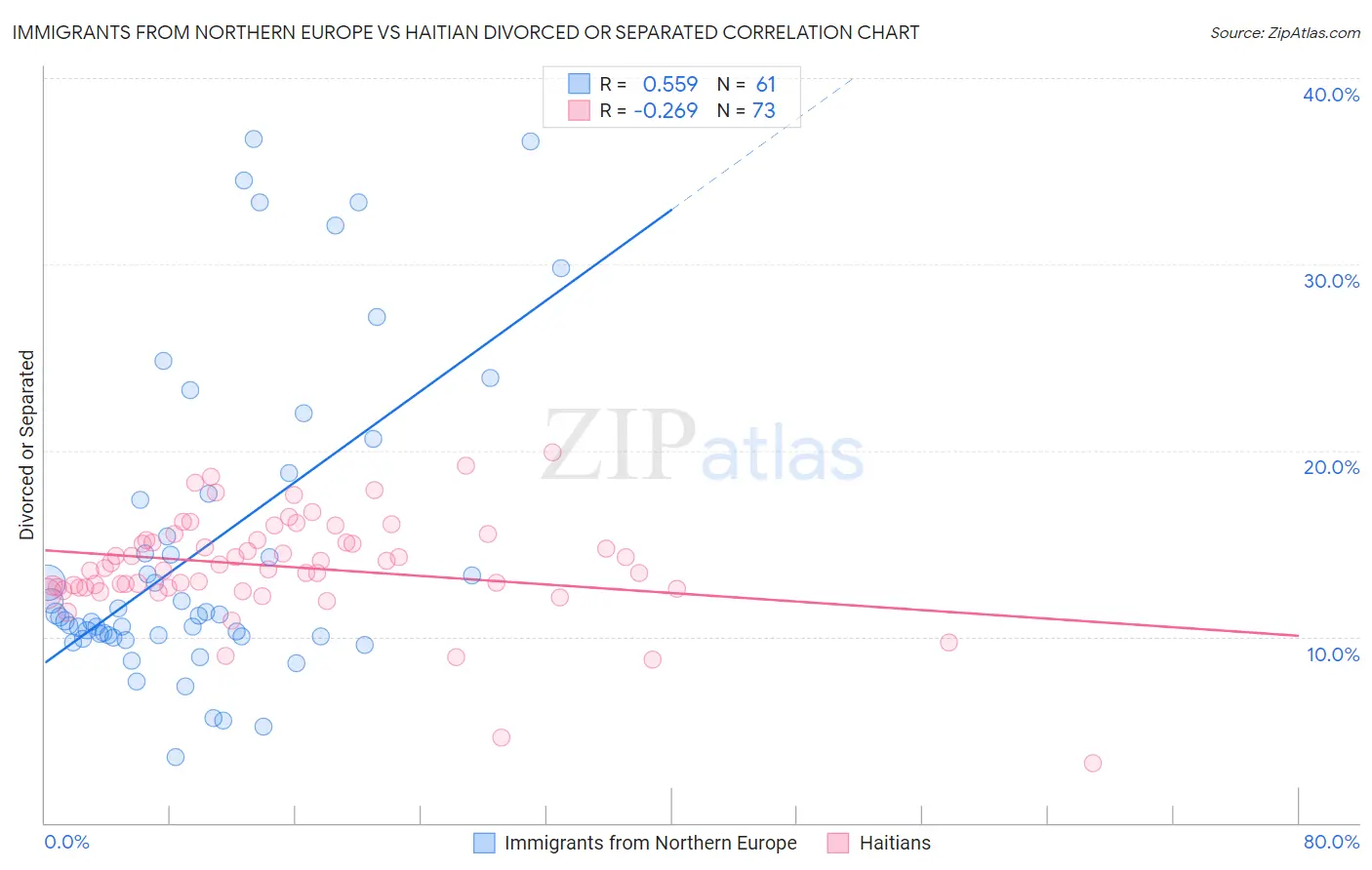 Immigrants from Northern Europe vs Haitian Divorced or Separated