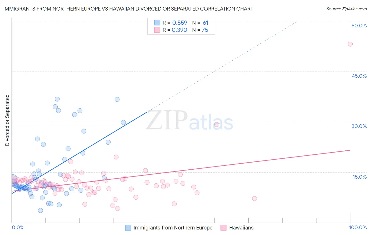 Immigrants from Northern Europe vs Hawaiian Divorced or Separated