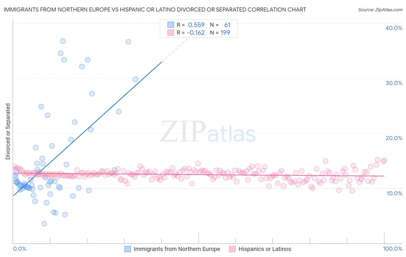 Immigrants from Northern Europe vs Hispanic or Latino Divorced or Separated