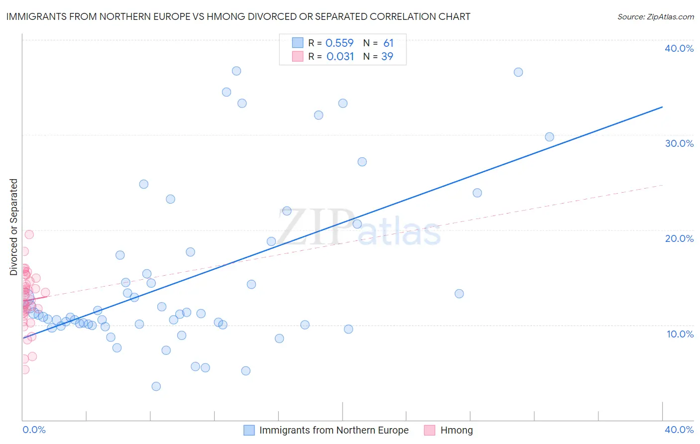 Immigrants from Northern Europe vs Hmong Divorced or Separated