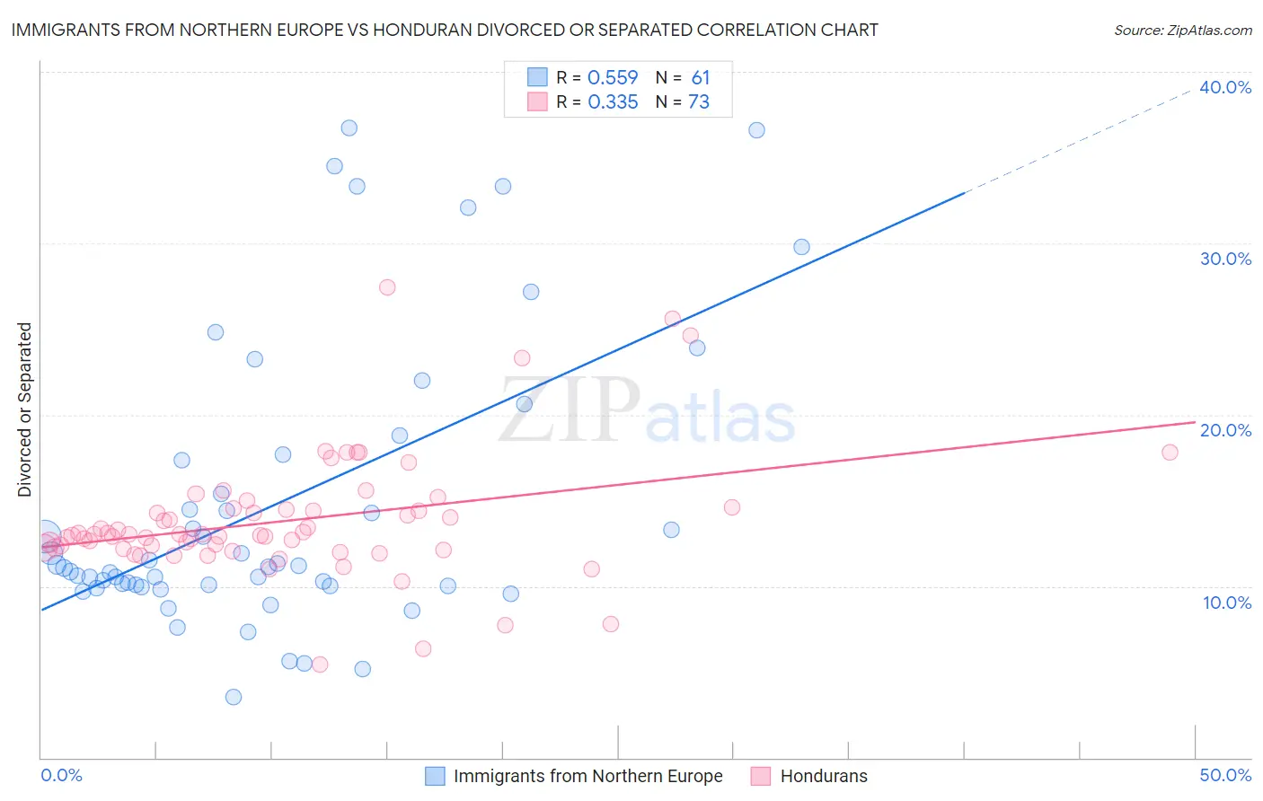 Immigrants from Northern Europe vs Honduran Divorced or Separated
