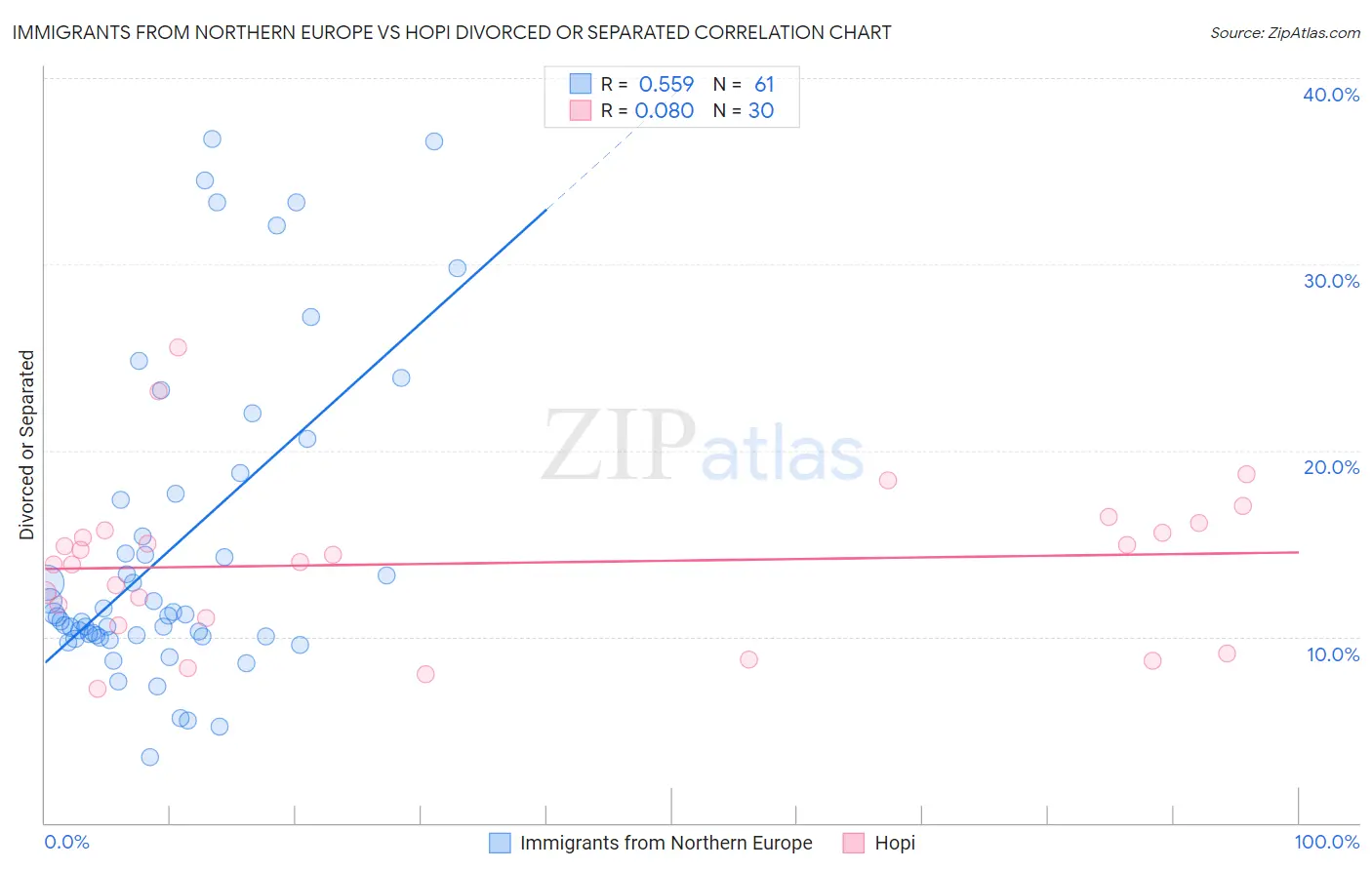 Immigrants from Northern Europe vs Hopi Divorced or Separated