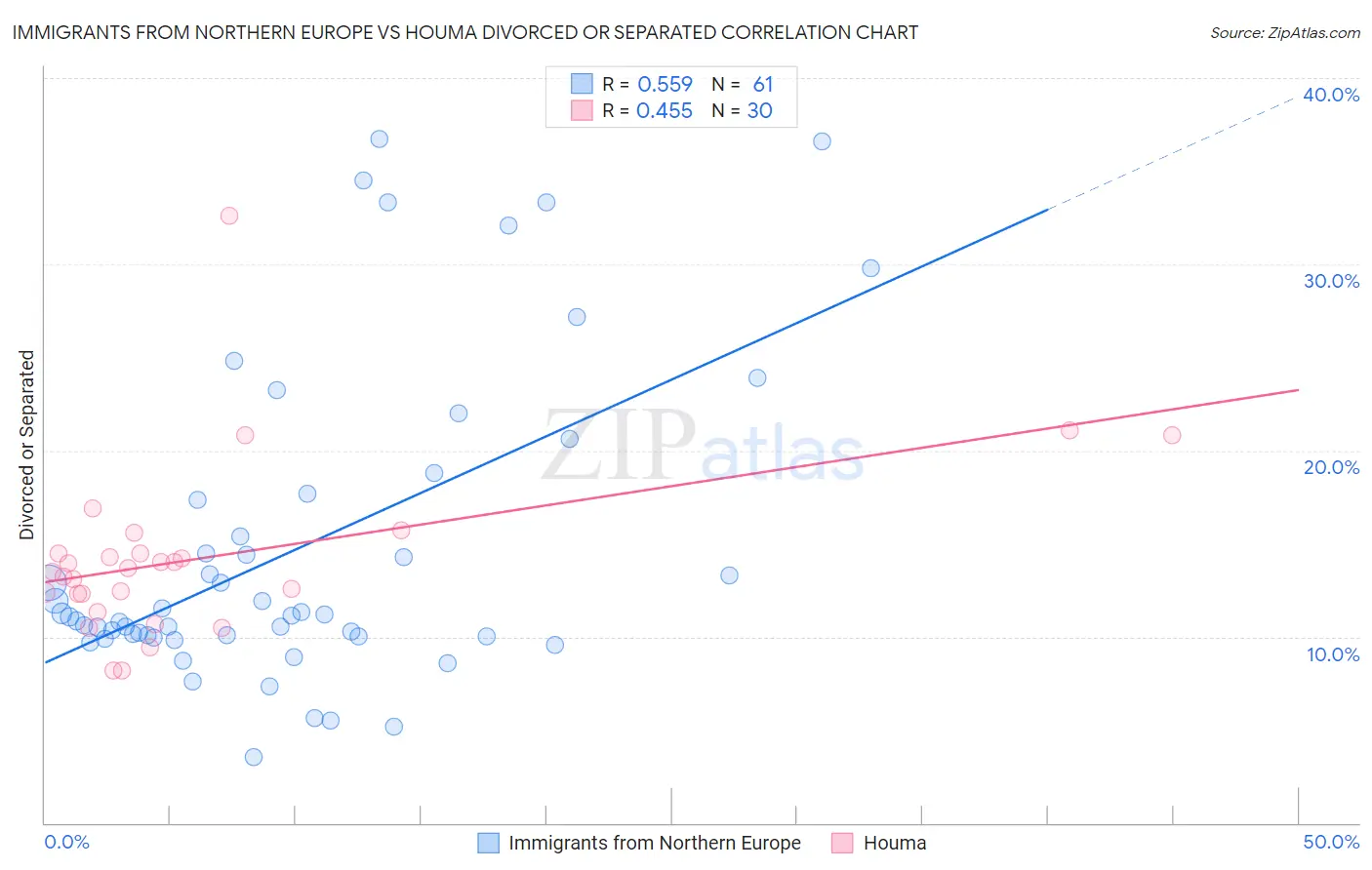 Immigrants from Northern Europe vs Houma Divorced or Separated