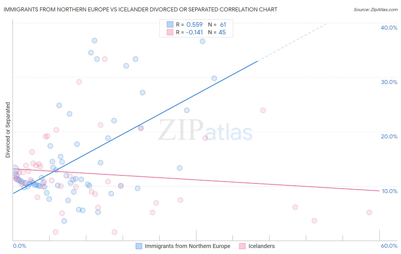 Immigrants from Northern Europe vs Icelander Divorced or Separated