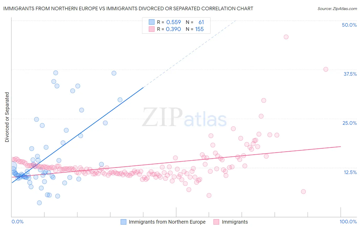 Immigrants from Northern Europe vs Immigrants Divorced or Separated