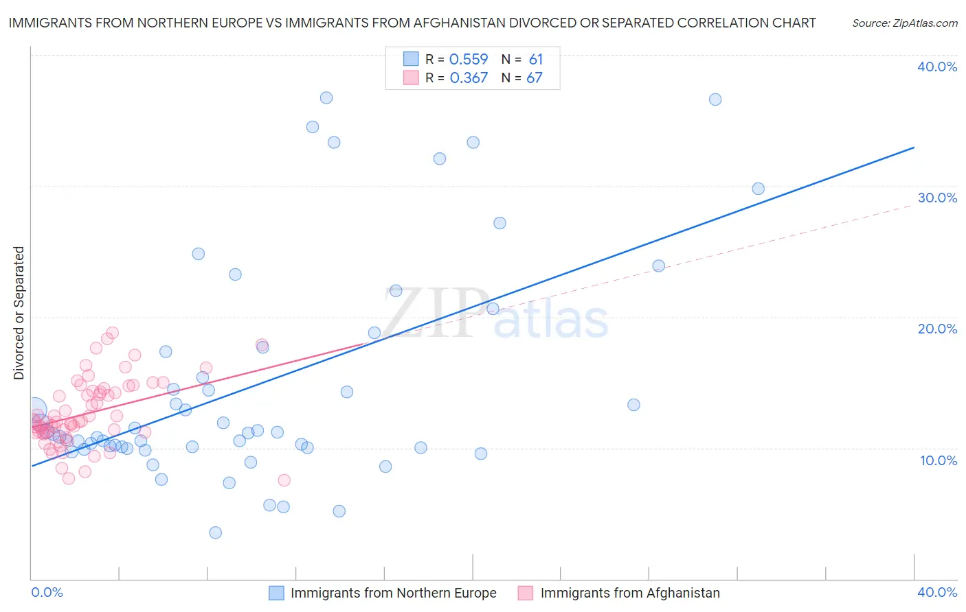 Immigrants from Northern Europe vs Immigrants from Afghanistan Divorced or Separated