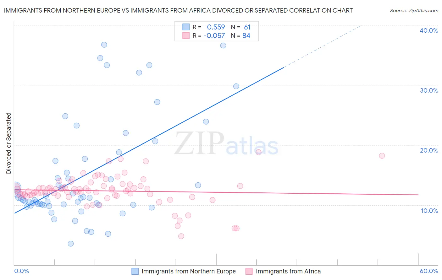 Immigrants from Northern Europe vs Immigrants from Africa Divorced or Separated
